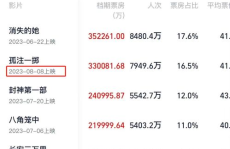 内地票房破200亿,票房突破200亿，国产片与进口片共舞