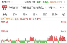 三大指数全线翻红,市场迎来强劲反弹