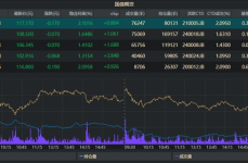 国债期货收盘全线下跌,市场情绪谨慎，收益率攀升