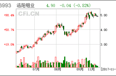 洛阳钼业股票,股价上涨6.99%，最新价6.58元